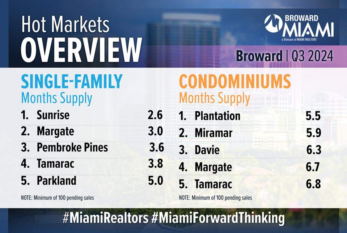 The Miami Realtors Hot Markets graphic for Broward shows that Sunrise and Plantation are hot markets for sellers in terms of single-family homes and condos, respectively. A balanced market consists of six to nine months of inventory, with anything below benefiting sellers and anything above benefiting buyers