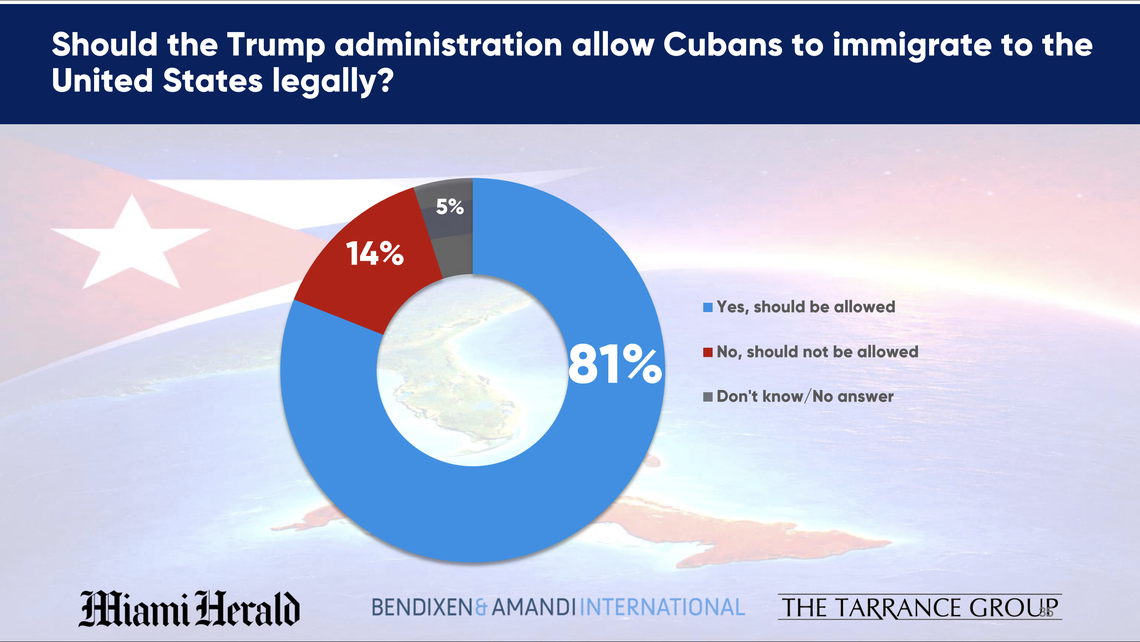 South Florida Cuban Americans’ position on the Trump administration’s immigration policy toward Cubans