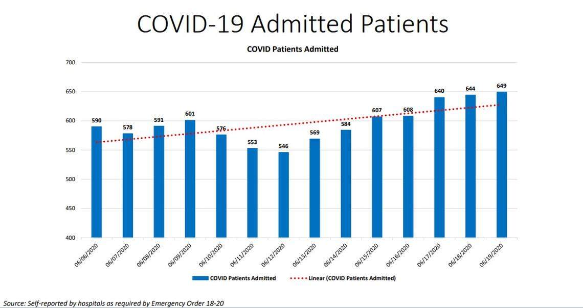 Ninety people were discharged and 64 people were admitted to Miami-Dade hospitals on Friday, bringing the number of hospitalizations for COVID-19 complications to 649, according to Miami-Dade County’s “New Normal” dashboard data.​