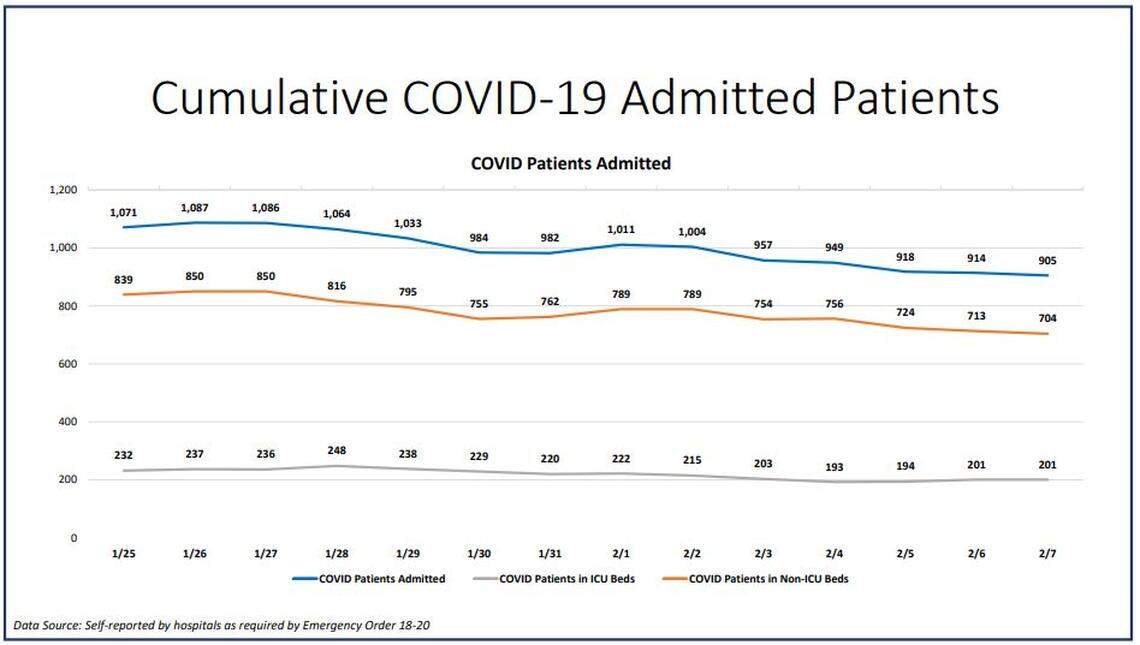 Current hospitalizations in Miami-Dade County