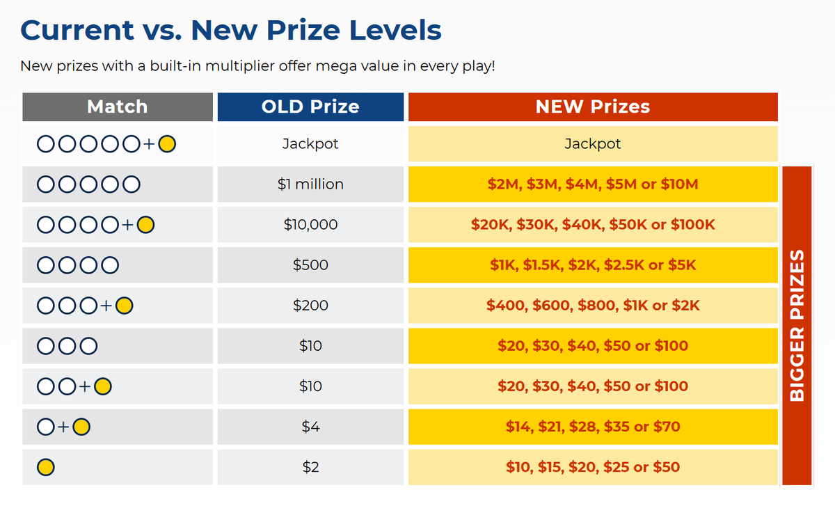 The new Mega Millions game structure includes several changes, including a built-in prize multiplier.