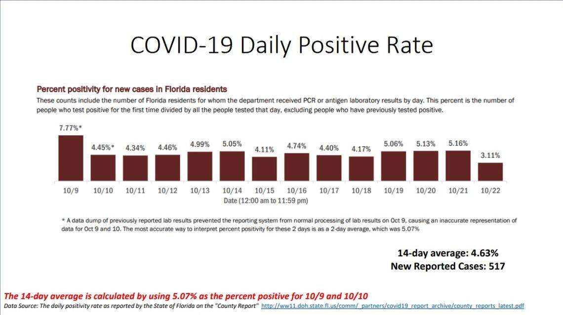 COVID-19 positivity rate, reported by Miami-Dade on New Normal dashboard on Oct. 23, 2020.