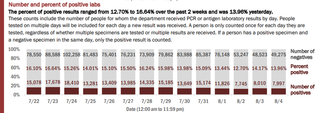 On Wednesday, Florida’s Department of Health reported the results of 57,272 new tests on Tuesday. The positive rate was 13.96% of the total, according to the report. In total, 5,004,570 tests have been conducted.