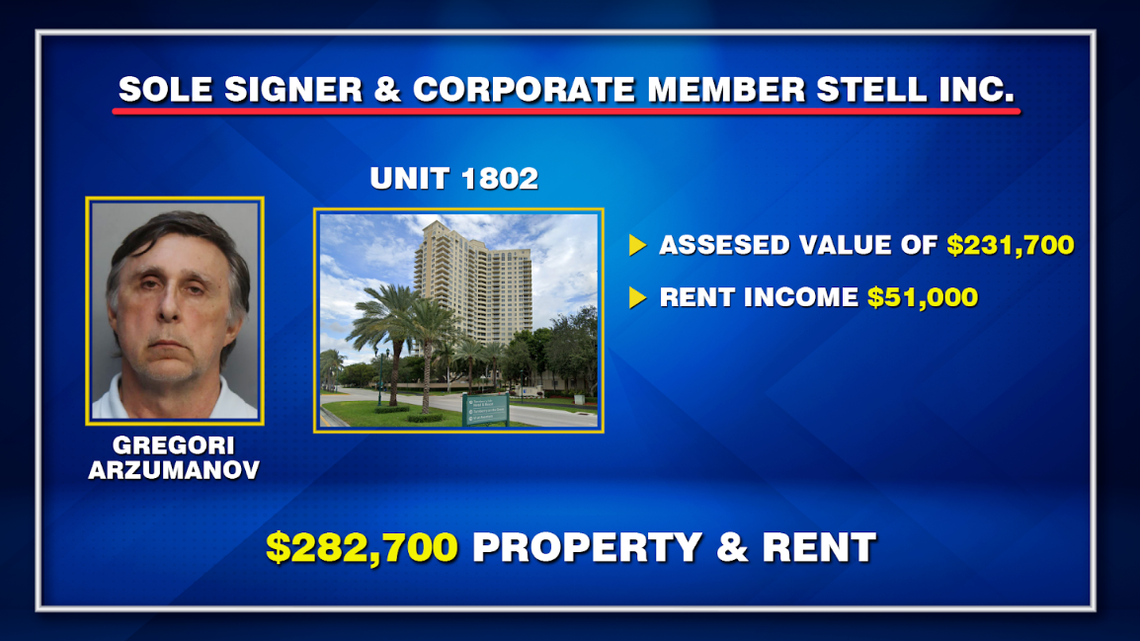 Gregori Arzumanov was accused of stealing $1.5 mil in fees, laundering through his dead mom and buying chicken wings and art with the money.