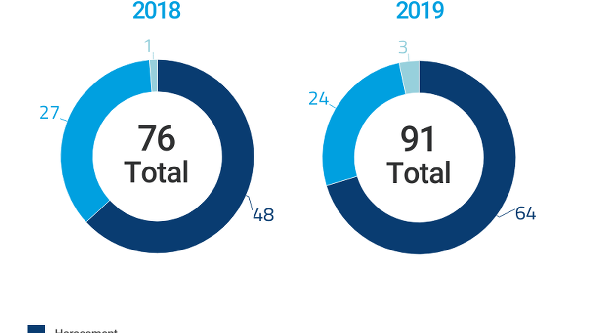 The Anti-Defamation League realeased its annual Audit of Antisemitic Incidents May 12, 2020.