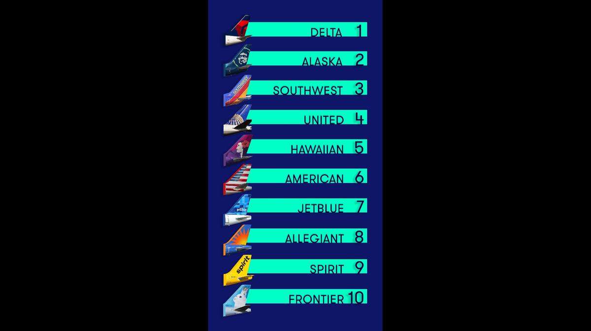 The Top 10 airlines according to The Points Guy’s 2019 survey.