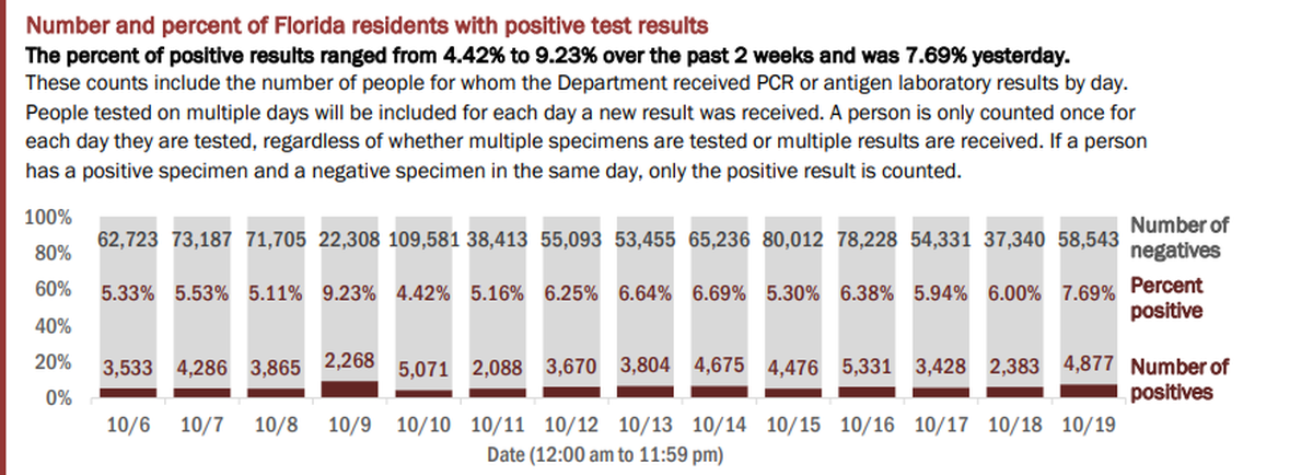 On Tuesday, Florida’s Department of Health reported the results of 63,420 people tested on Monday. The positivity rate of new cases (people who tested positive for the first time) increased from 4.84% to 6.17% If retests are included — people who have tested positive once and are being tested for a second time — the positivity rate increased from 6.00% to 7.69%, according to the report.