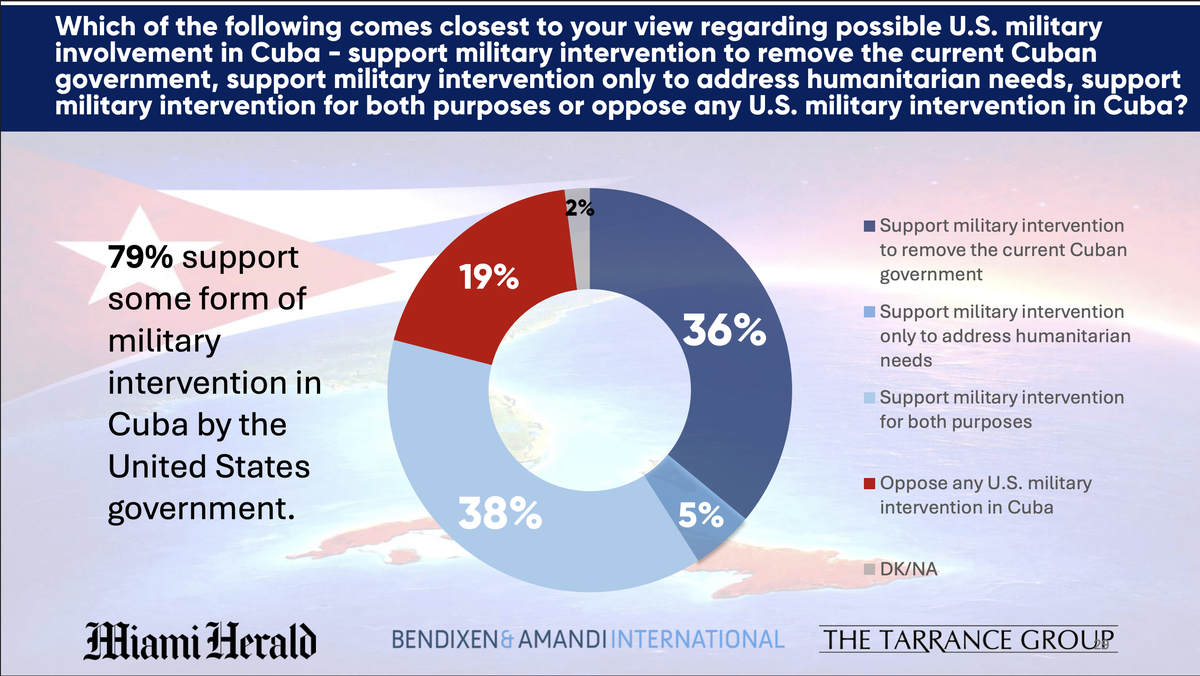 Cuban Americans in South Florida overwhelmingly support U.S. military intervention in Cuba, a Miami Herald poll shows.