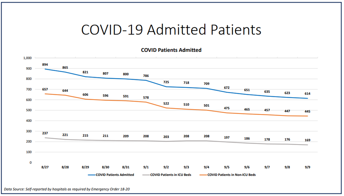 On Wednesday, Miami-Dade hospitalizations for COVID-19 complications decreased from 623 to 614, according to Miami-Dade County’s “New Normal” dashboard. According to Wednesday’s data, 88 people were discharged and 63 people were admitted.