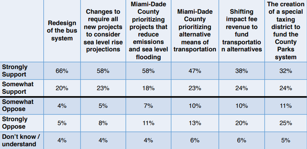 Miami-Dade County residents weighed in on potential policies by candidates for county office in a survey by the Miami Foundation.