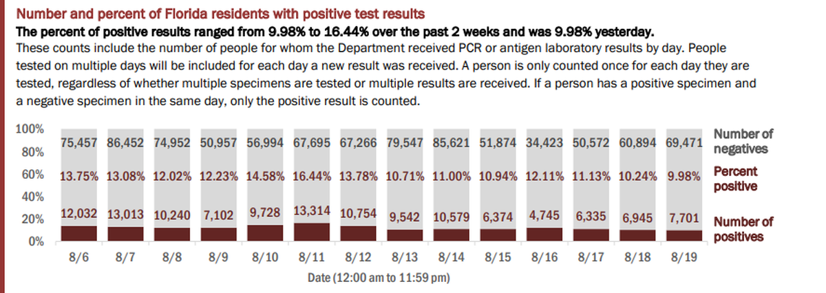 On Thursday, Florida’s Department of Health reported the results of 77,172 people tested on Wednesday. The positive rate of new cases (people who tested positive for the first time) was 6.78%. If retests are included — people who have tested positive once and are being tested for a second time — the positive rate for Wednesday’s testing was 9.98% of the total, according to the report.