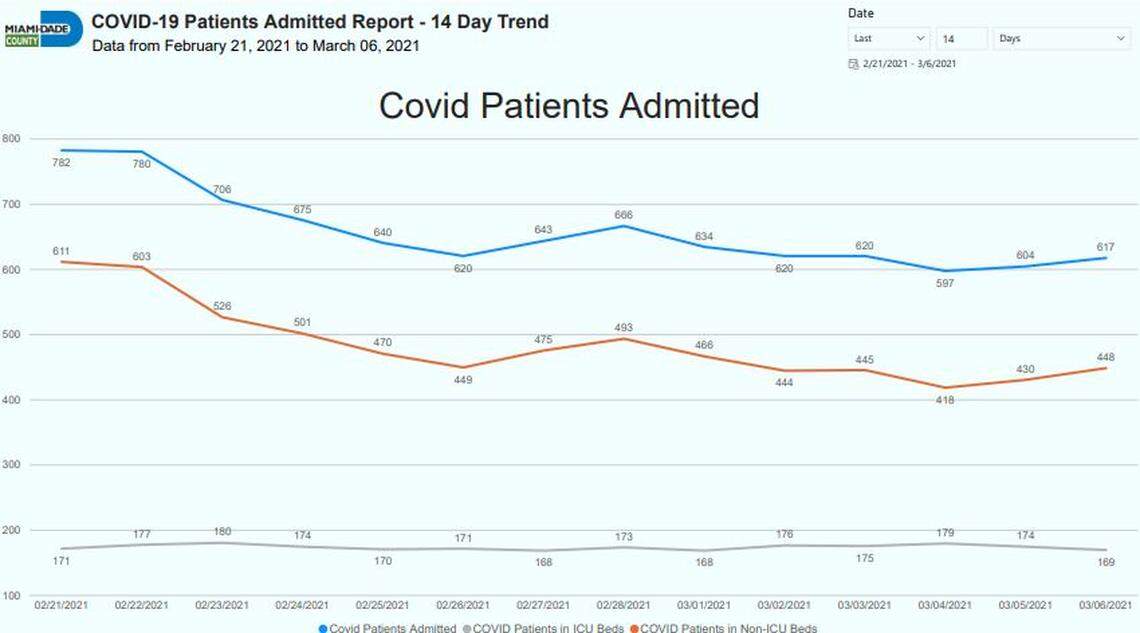 The current hospitalizations for Miami-Dade County