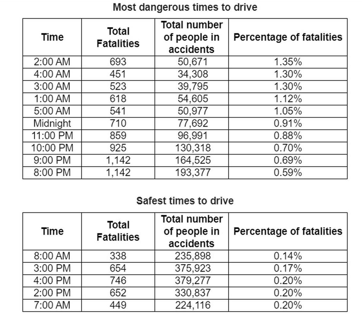 The most dangerous and the safest times to drive in Florida, according to a study by the Schiller Kessler Group at InjuredInFlorida.com.