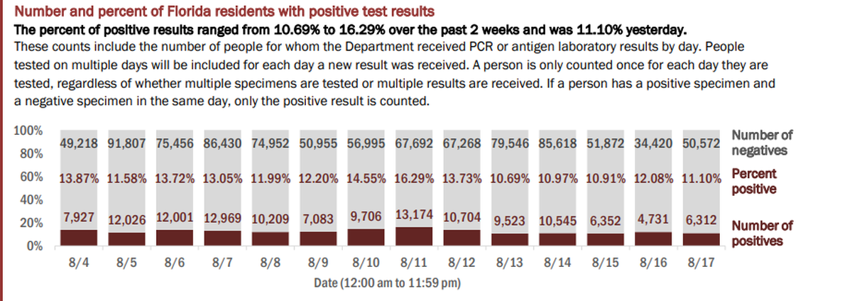On Tuesday, Florida’s Department of Health reported the results of 56,884 people tested on Monday. The positive rate of new cases (people who tested positive for the first time) was 7.91%. If retests are included — people who have tested positive once and are being tested for a second time — the positive rate for Sunday’s testing was 11.10% of the total, according to the report.