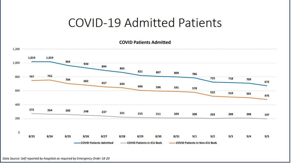 COVID-19 admitted patients from Miami-Dade’s New Normal report on Sept. 5, 2020.