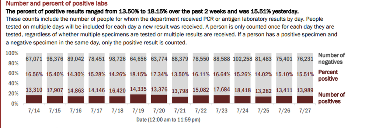 On Tuesday, Florida’s Department of Health reported 90,220 new tests on Monday. The positive rate was 15.51% of the total, according to the report. In total, 4,485,040 tests have been conducted.