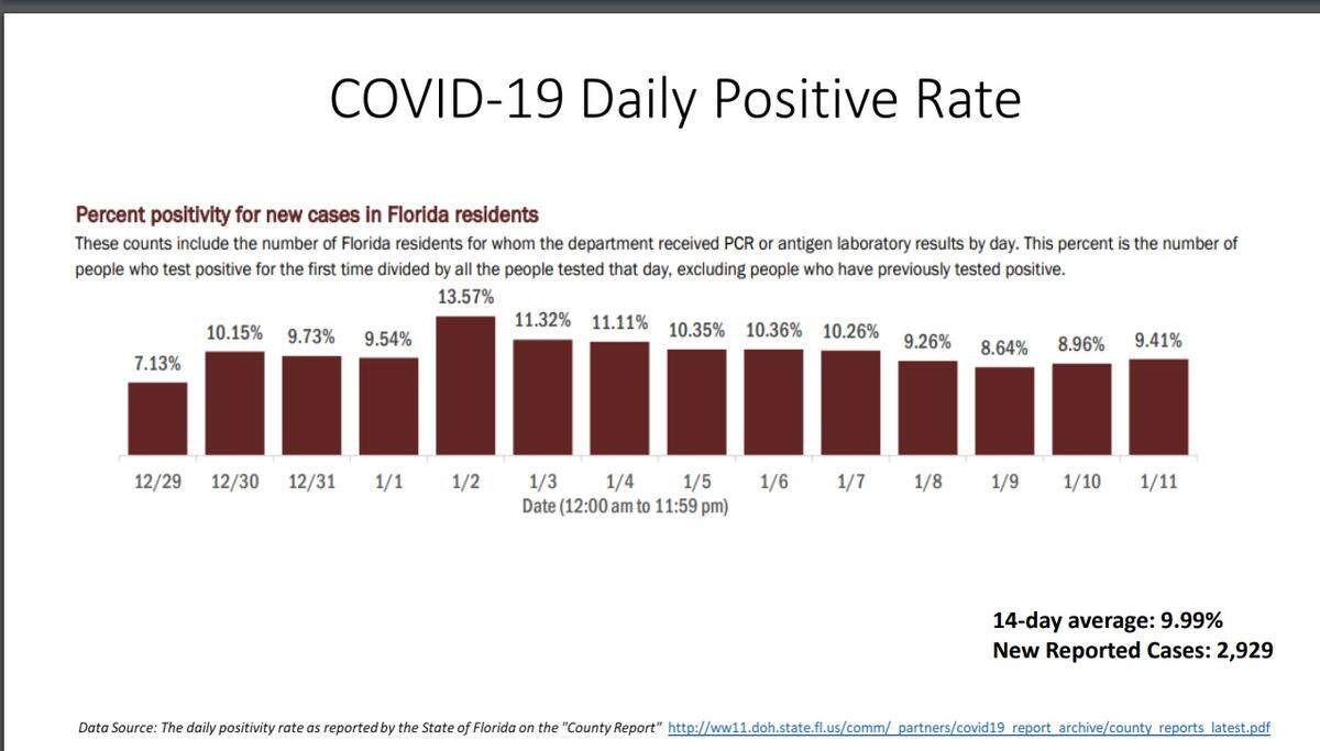 COVID-19 positivity rate chart from Miami-Dade’s New Normal report on Jan. 12, 2021.