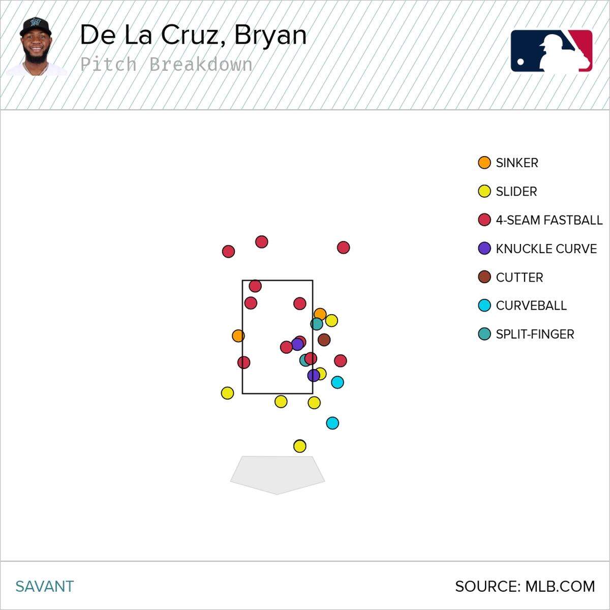 A visual look at Bryan De La Cruz’s swings and misses over his seven-game slump from April 23, 2023, to May 2, 2023.