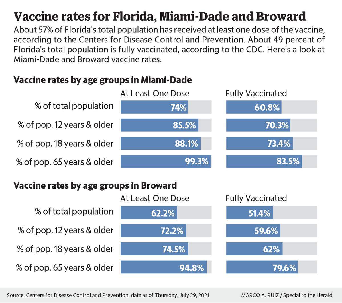 About 57% of Florida’s total population has received at least one dose of the vaccine, according to the Centers for Disease Control and Prevention’s Thursday’s data. About 49% of Florida’s total population is fully vaccinated.