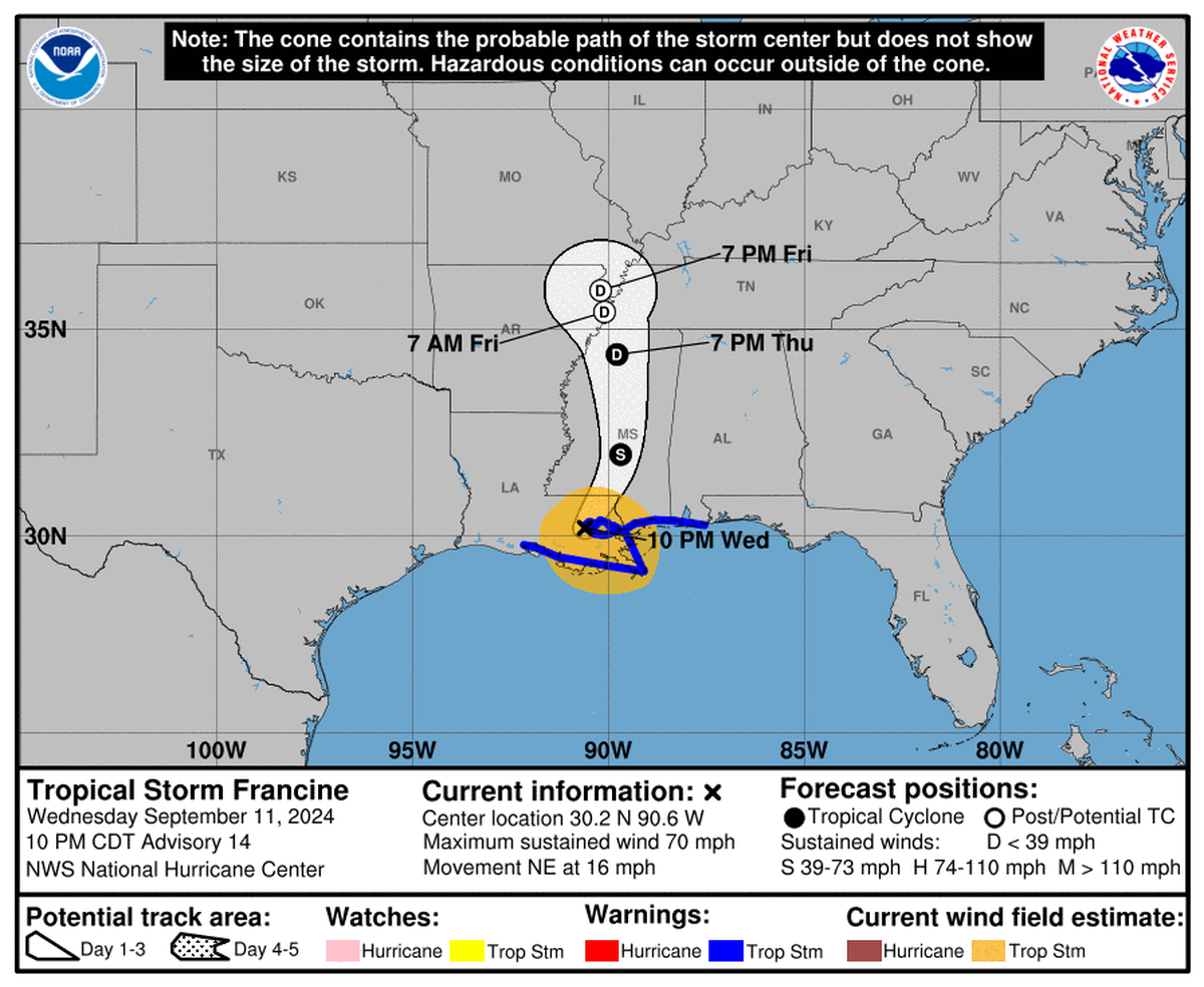 Francine was downgraded to a tropical storm after making landfall as a Category 2 storm.