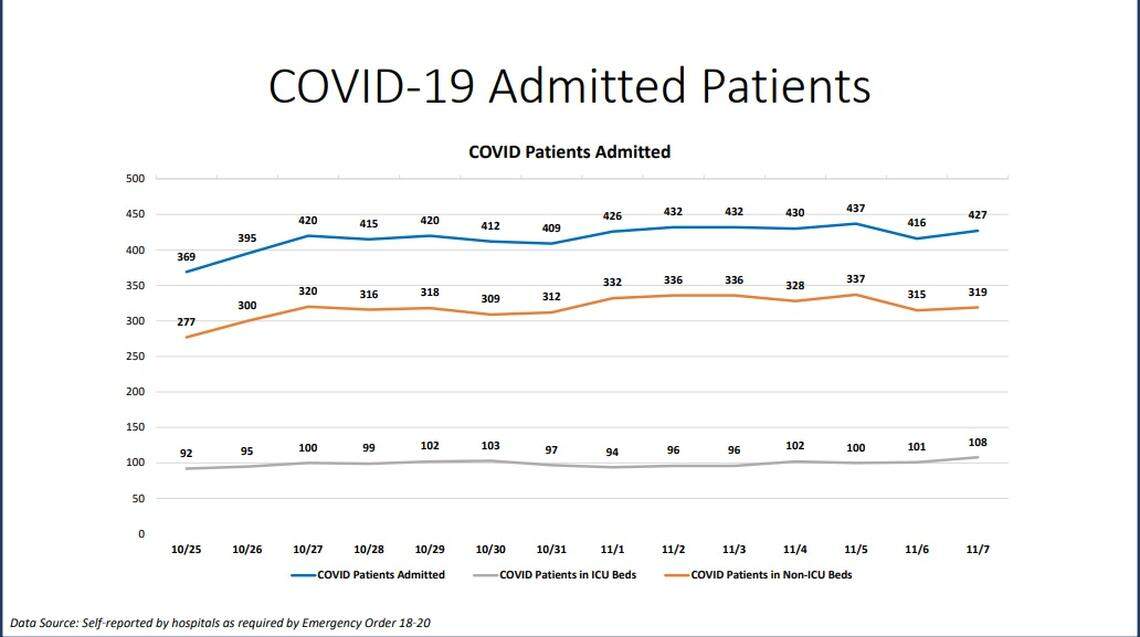COVID-admitted patients in Miami-Dade on Nov. 7, 2020.