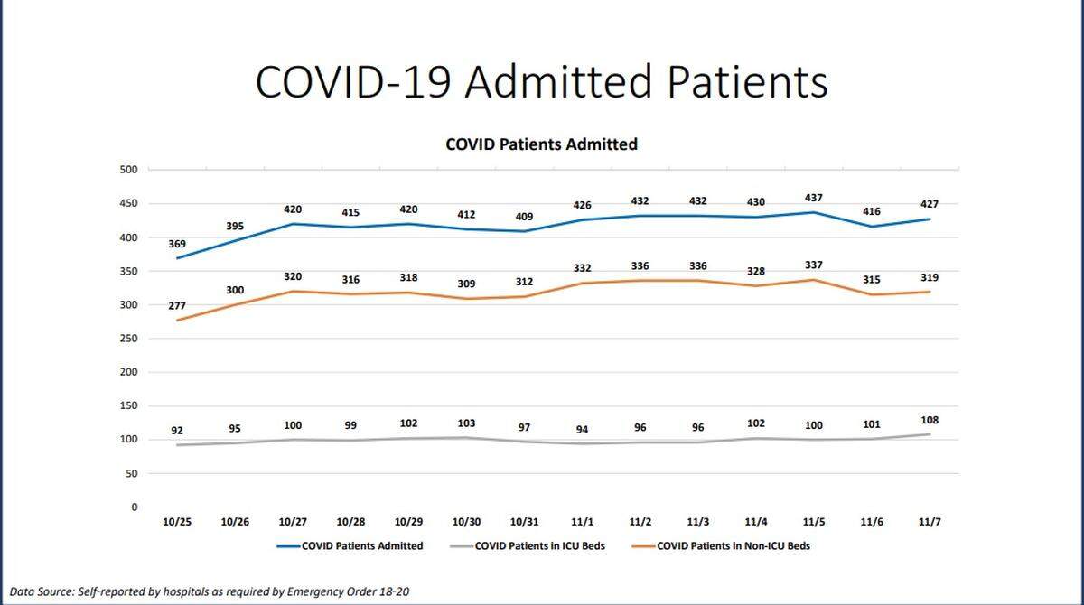 COVID-admitted patients in Miami-Dade on Nov. 7, 2020.