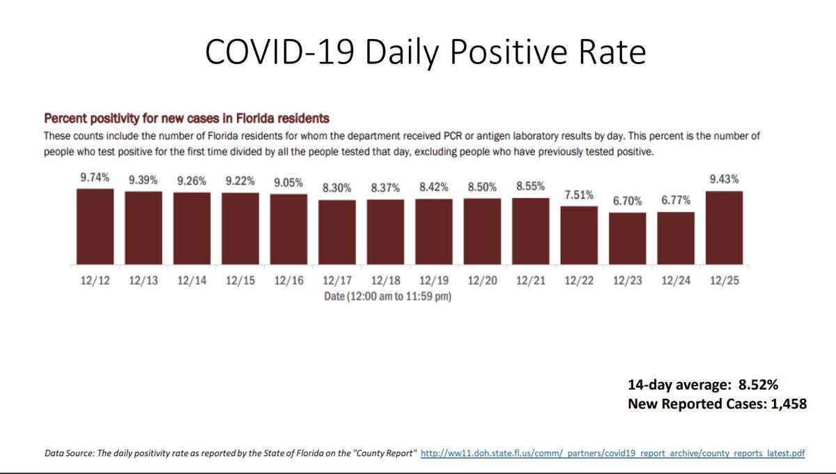 COVID daily positive rate on Dec. 26, 2020 from Miami-Dade’s New Normal report.