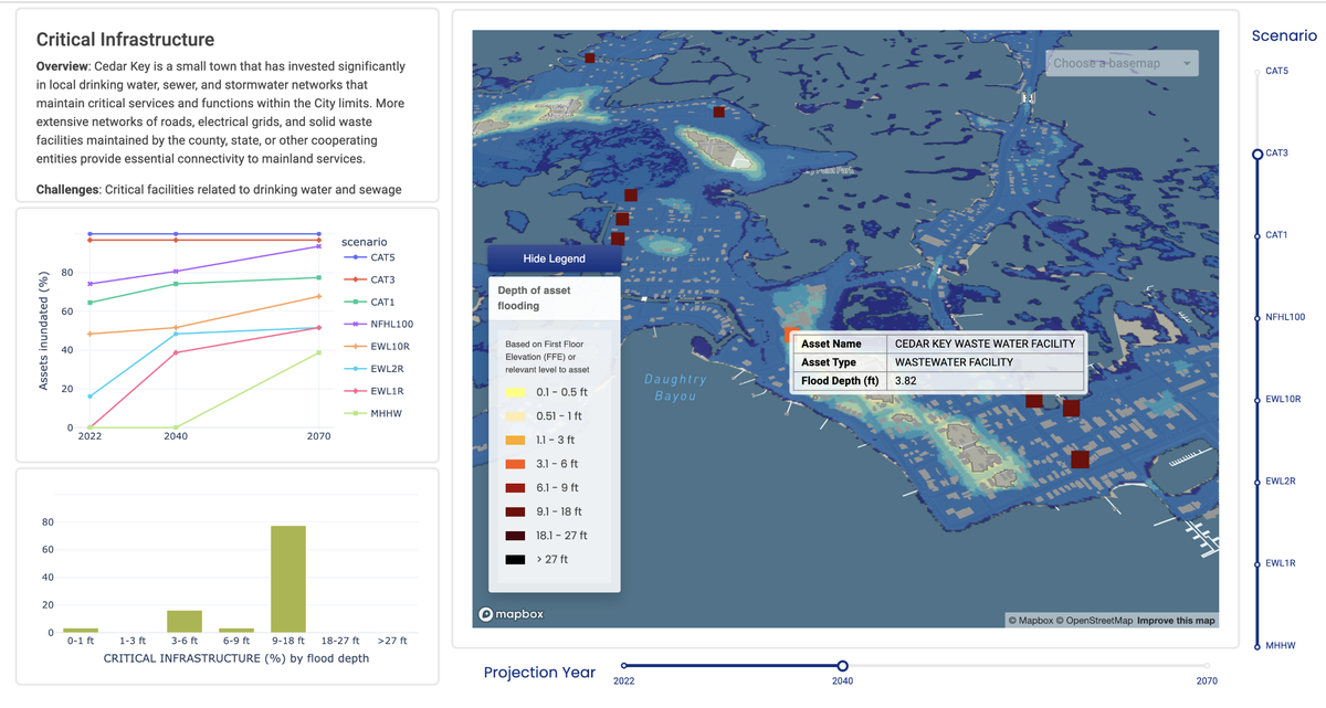 The Cedar Key wastewater facility at 2040 sea levels could flood 3.82 feet during a Category 3 hurricane.