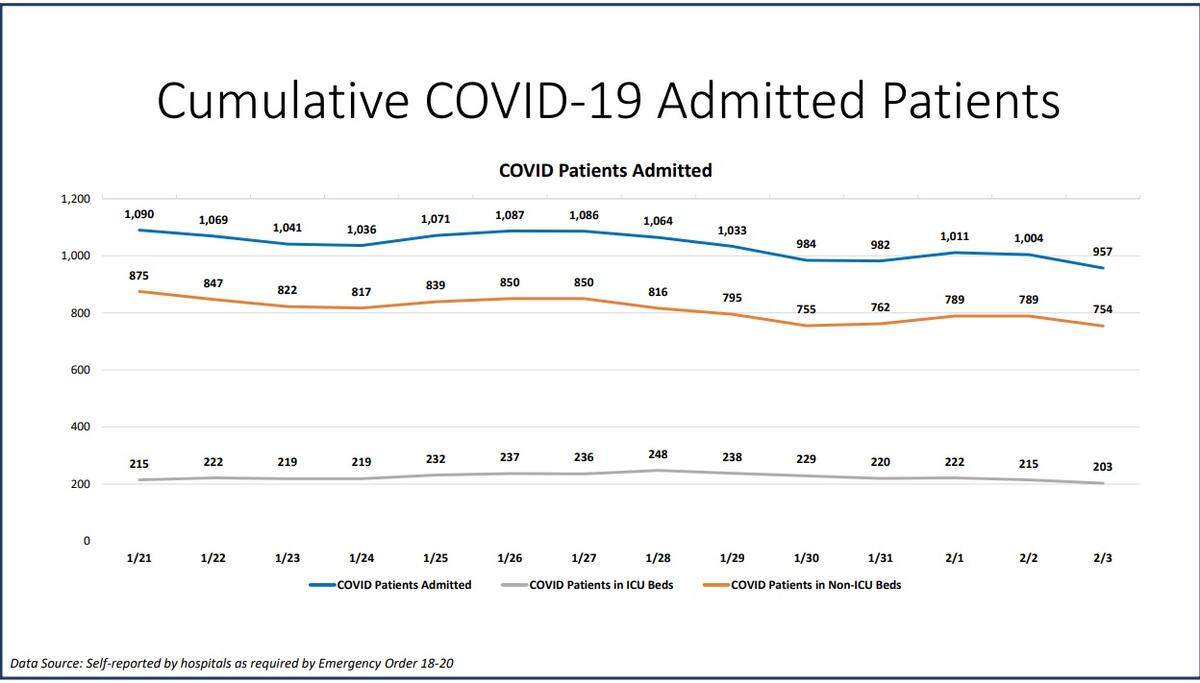 COVID-19 admitted patients from Miami-Dade’s New Normal report on Feb. 3, 2021.