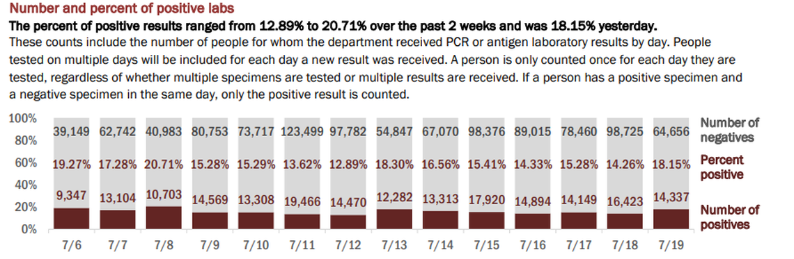 On Monday, Florida’s Department of Health reported 78,993 new tests on Sunday. The positive rate was 18.15% of the total, according to the report. In total, 3,845,270 tests have been conducted.