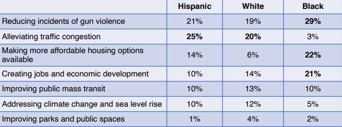 Miami-Dade County residents identified their top priorities in a survey by the Miami Foundation.