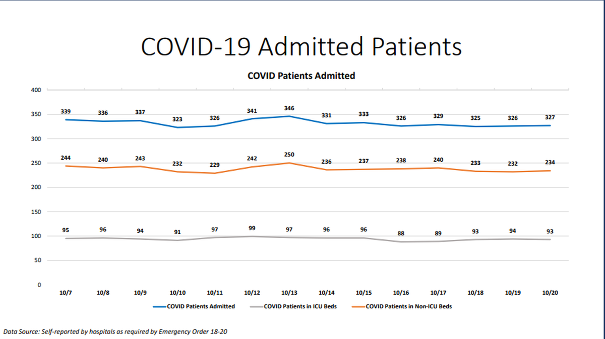 On Tuesday, Miami-Dade hospitalizations for COVID-19 complications increased by one. There are now 327 people hospitalized, according to Miami-Dade County’s “New Normal” dashboard. According to Tuesday’s data, 47 people were discharged and 43 people were admitted.