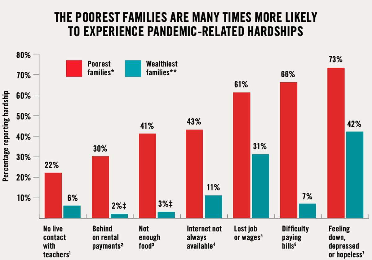 The poorest families are many times more likely to experience pandemic-related hardships, according to a Save the Children report.