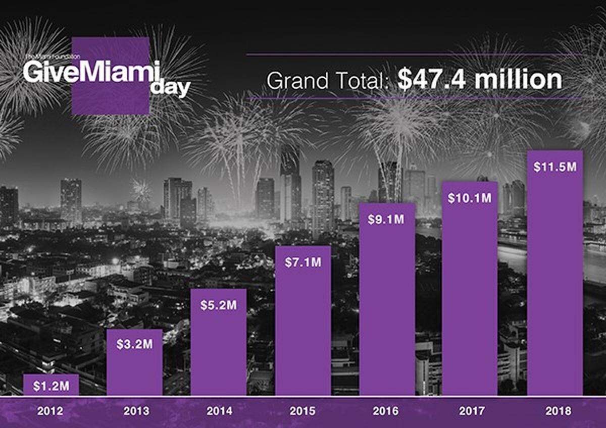 Since 2012, the Give Miami Day campaign has seen a steady growth — both in donations and participating organizations — and has raised more than $47 million for Miami-Dade nonprofits in less than a decade.