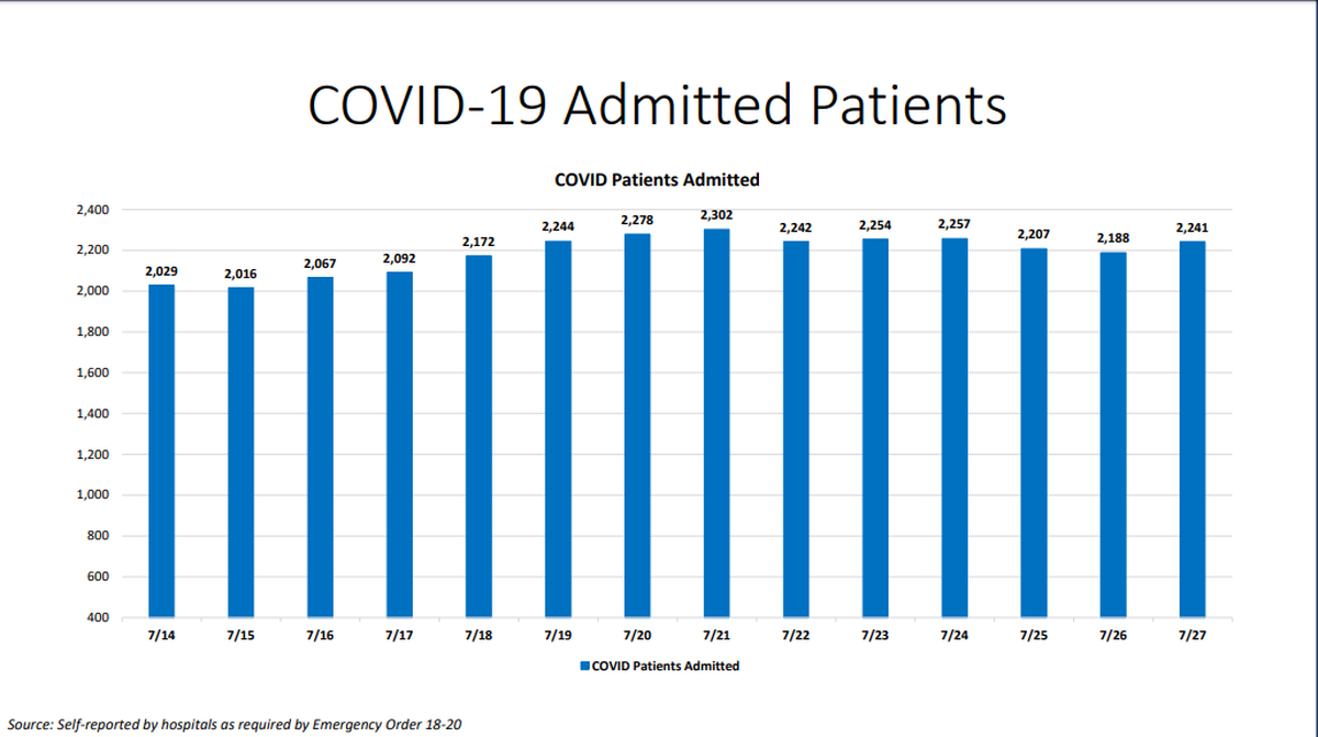 On Monday, Miami-Dade hospitalizations for COVID-19 complications rose from 2,188 to 2,241, according to Miami-Dade County’s “New Normal” dashboard. According to Monday’s data, 149 people were discharged and 151 people were admitted.