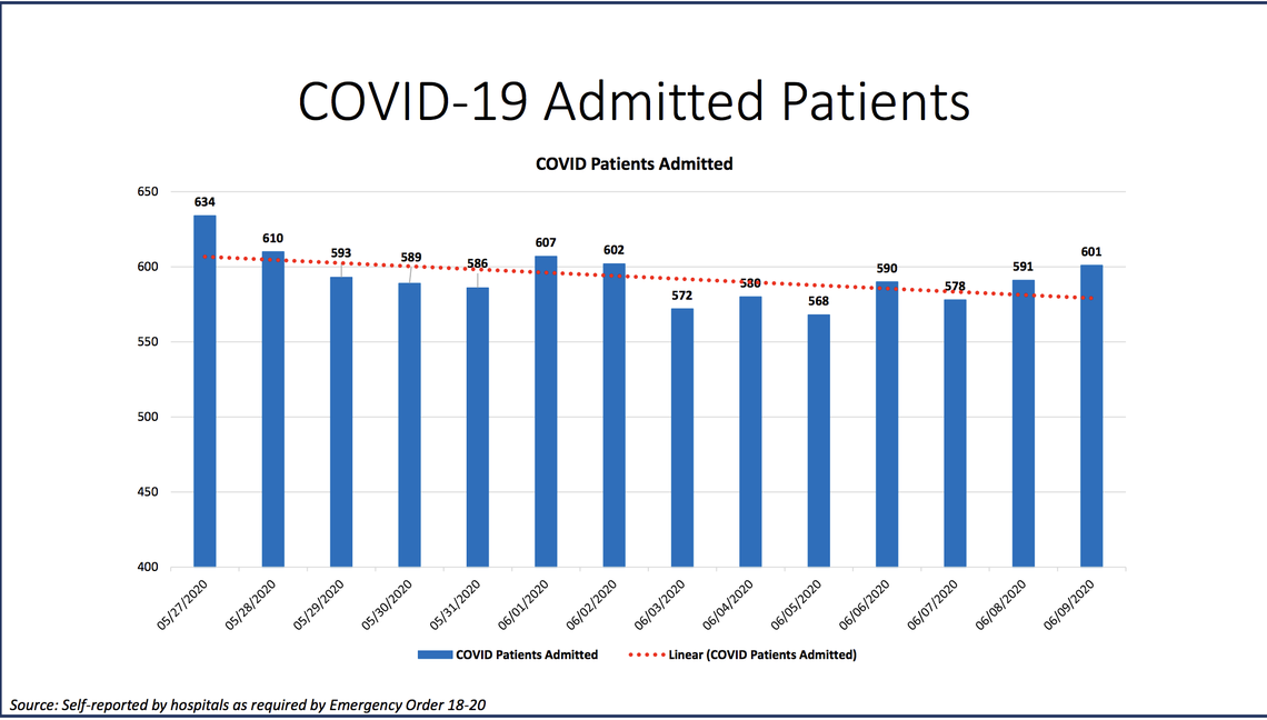 As of Tuesday, 57 people were discharged and 53 people were admitted to Miami-Dade hospitals, bringing the number of hospitalizations for COVID-19 complications to 601, according to Miami-Dade County’s “New Normal” dashboard data.