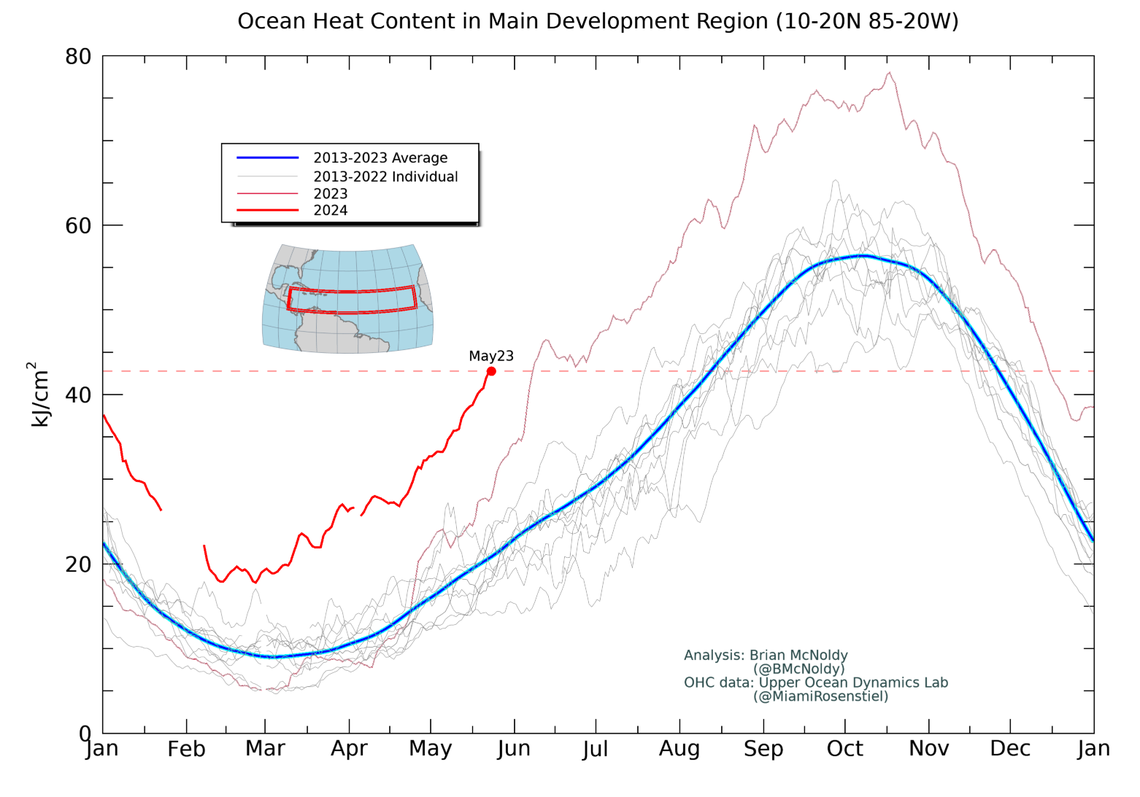 The ocean heat content in the main development region of the Atlantic, where the majority of storms are born, is running at levels in May that are normally seen in late August, according to a University of Miami analysis.&nbsp;