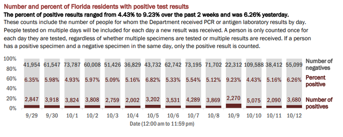On Tuesday, Florida’s Department of Health reported the results of 58,779 people tested on Monday. The positivity rate of new cases (people who tested positive for the first time) rose from 4.25% to 4.99%. If retests are included — people who have tested positive once and are being tested for a second time — the positivity rate rose from 5.16% to 6.26% of the total, according to the report.