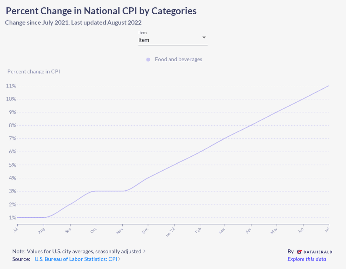 Food prices rose at the fastest rate since 1979 during July 2022.