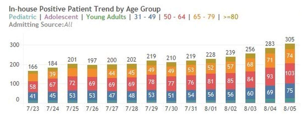 At Miami-Dade’s Jackson Health System, people aged 50 to 64 years old represent the largest group of patients hospitalized with COVID-19. The Centers for Disease Control and Prevention reported that Miami-Dade’s vaccination rate for residents 18 and older was 74.4% on Aug. 4, 2021.