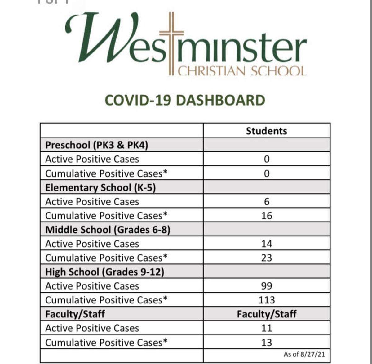 An online dashboard from Westminister Christian School shows the number of students and staff who have tested positive for COVID-19 as of Aug. 27, 2021.