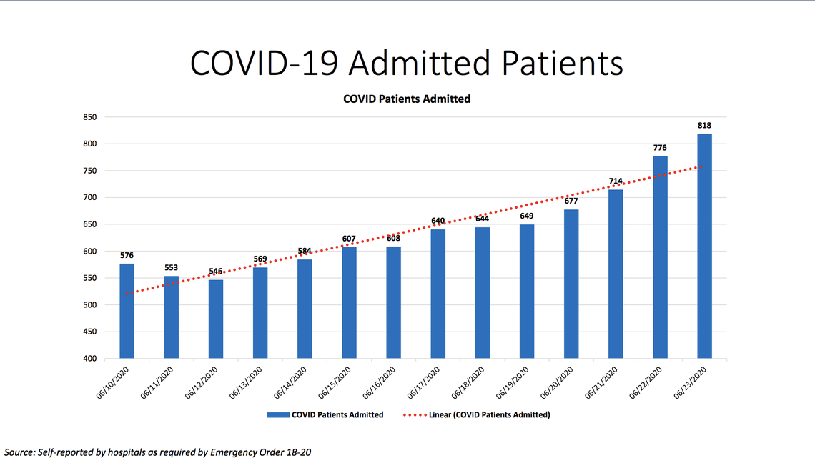 On Tuesday, Miami-Dade hospitalizations hit an all-time high for the second day in a row with 818 patients, according to Miami-Dade County’s “New Normal” dashboard data.