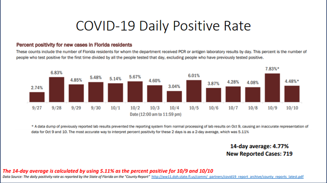 Florida’s Department of Health says the data dump caused Miami-Dade’s percent positivity to be inaccurate Friday and Saturday. State health officials say the most accurate way to interpret the data is to use a 2-day average, which was 5.11%. The 14-day positivity average would then be 4.77%, according to Miami-Dade County’s “New Normal” dashboard.