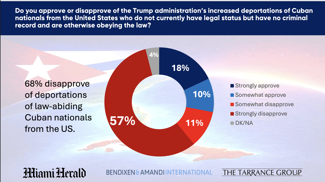 South Florida Cuban Americans’ position on the Trump administration’s immigration policy toward Cubans