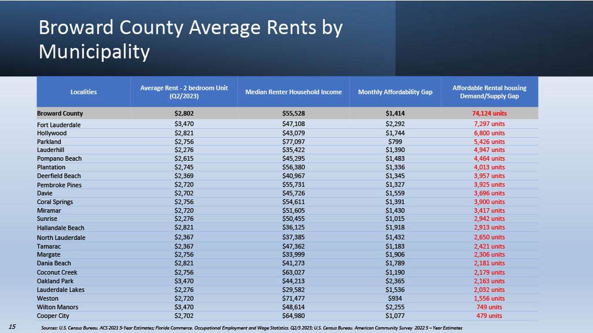Broward County is planning a 10-year affordable housing plan. About a year ago, the median rent in the county was $2,802, and the median salary was $55,528, according to census data included in the presentation. At that time, the county was short 74,124 affordable rental units.