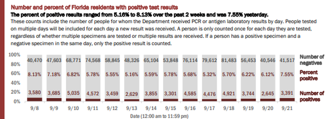 On Tuesday, Florida’s Department of Health reported the results of 44,908 people tested on Monday. The positivity rate of new cases (people who tested positive for the first time) was 5.88%.​