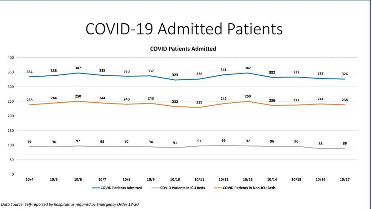 COVID admitted patients in Miami-Dade in the Oct. 17, 2020 New Normal Dashboard report.