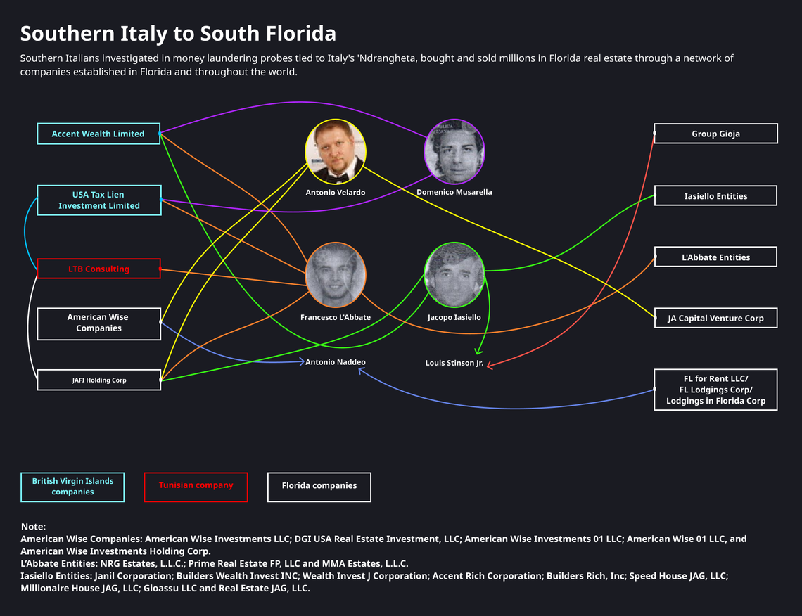 From Southern Italy to South Florida