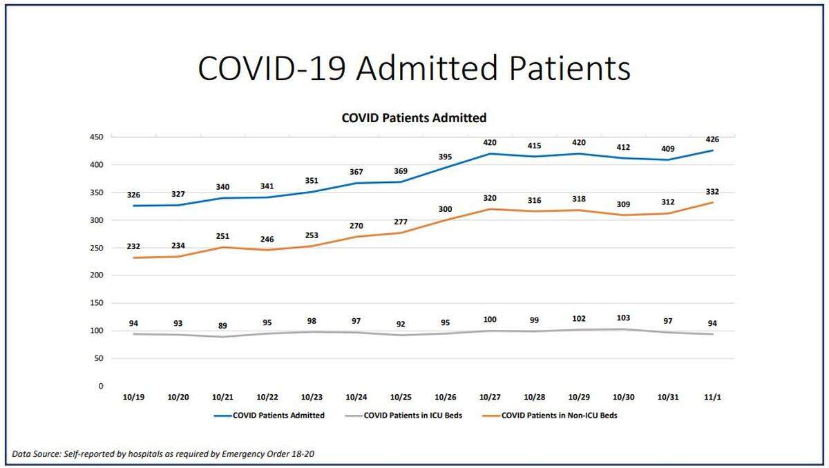 Miami-Dade’s current hospitalization dashboard for Sunday