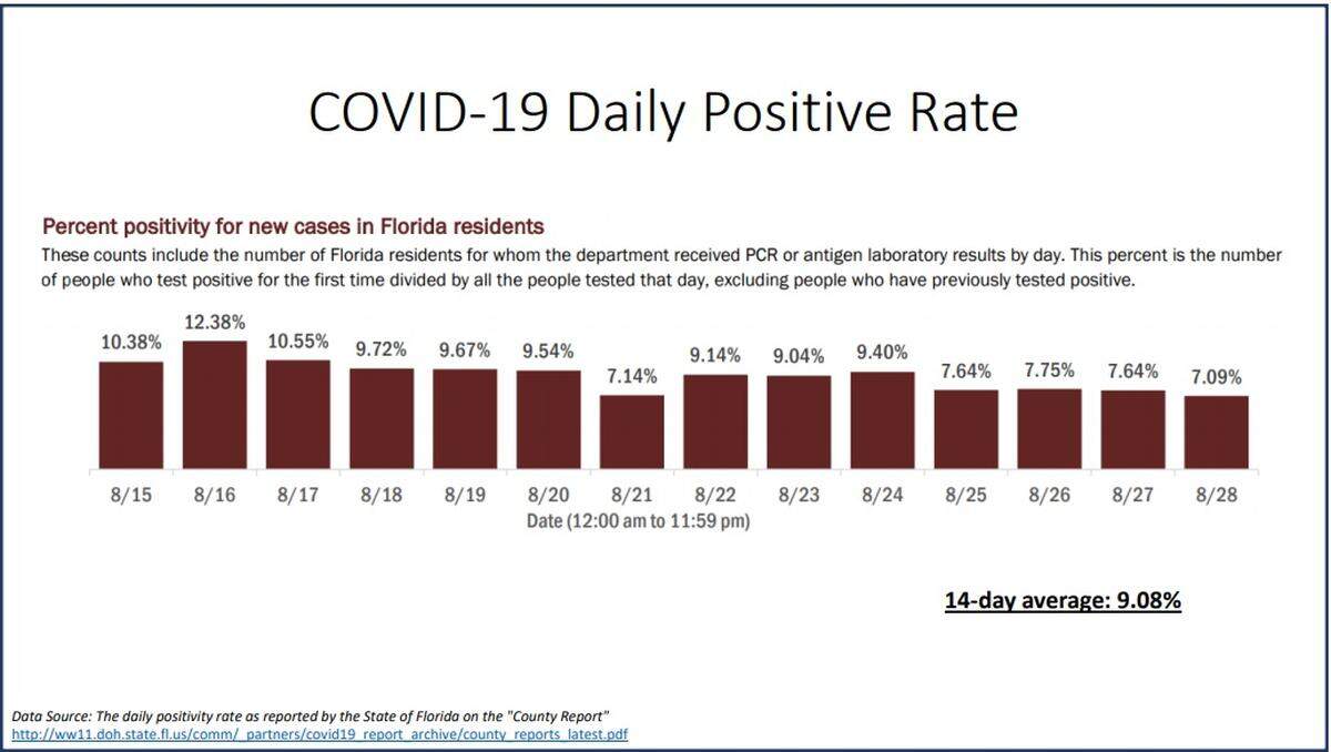 Florida COVID-19 positivity rate report from Aug. 29, 2020.